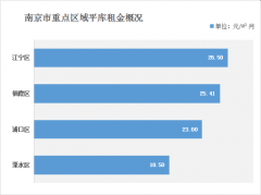 南京倉庫租金多少錢？（2021年南京倉庫出租價格一覽表）